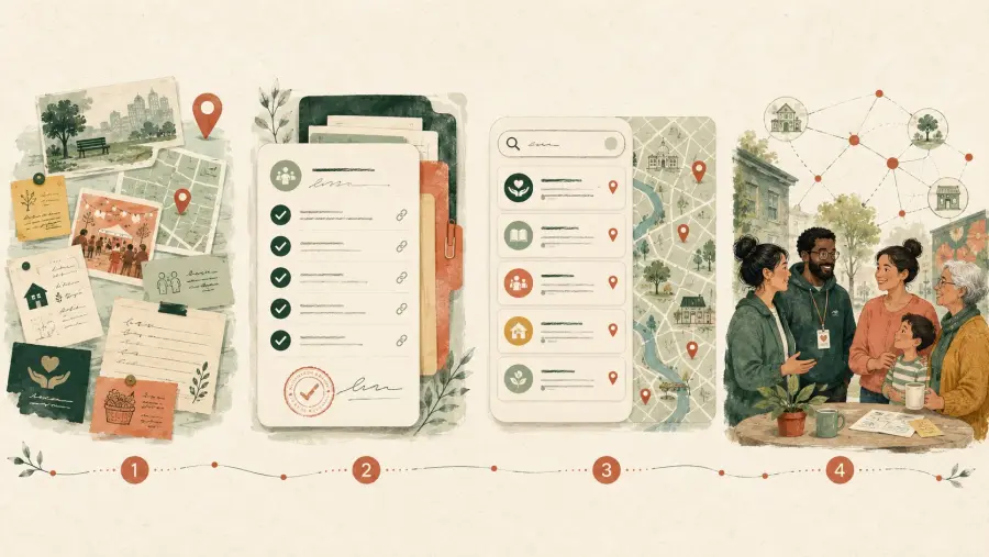 Illustrated sequence showing scattered local information moving through review into a connected community surface.